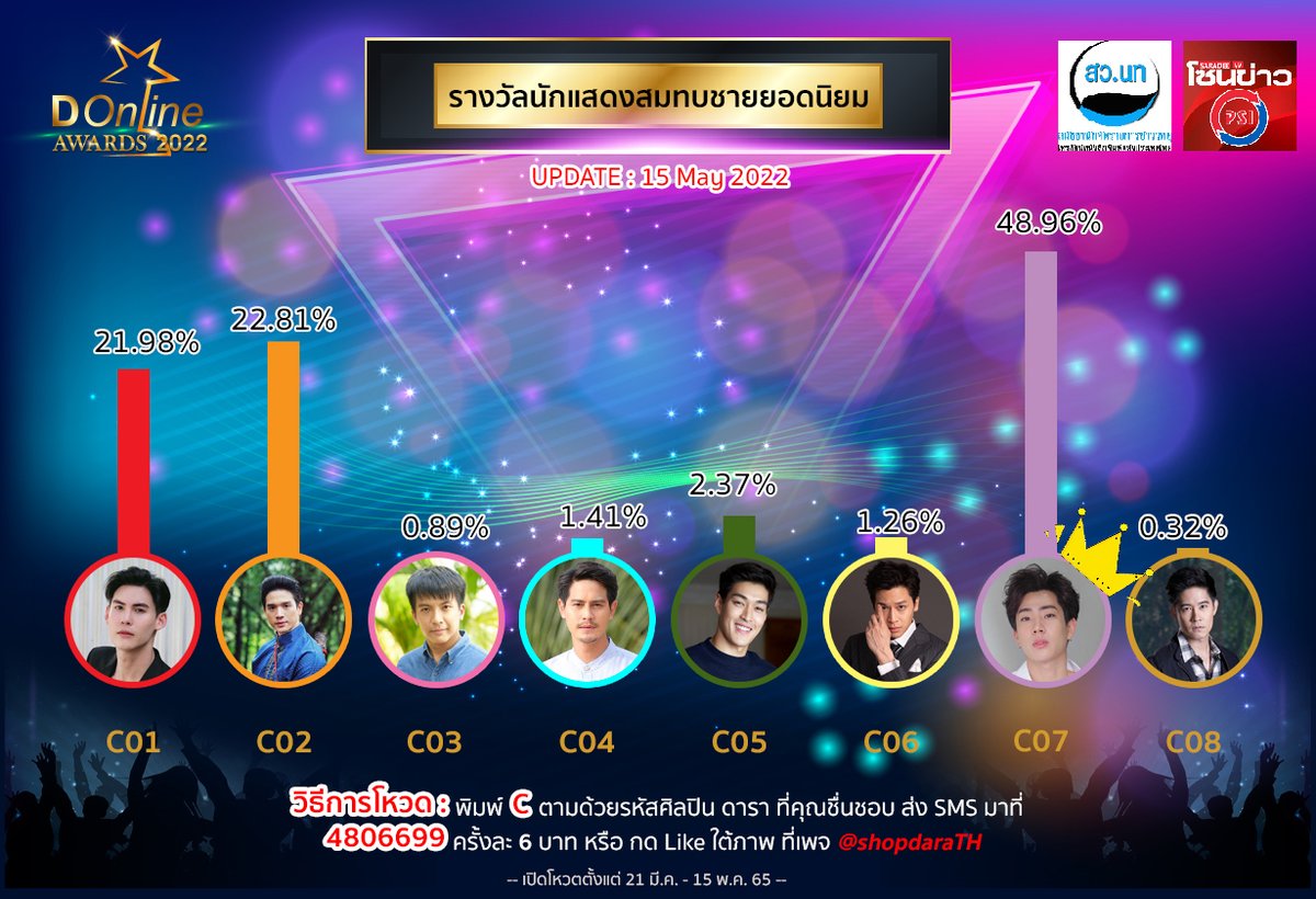 DonlineAwards's tweet photo. อัปเดตคะแนนล่าสุด ครั้งสุดท้าย
สาขา นักแสดงสมทบ​ชายยอดนิยม🤘

คุณคือคนตัดสิน
สู่งานประกาศรางวัลแห่งเกียรติยศ #Donlineawards2022
ปิดโหวต 15 พ.ค. นี้ (23.59 น.)

#Donlineawards2022 
#บอสชนกันต์ #ตงตง #เต๋าภูศิลป์ #น้ำรพีภัทร #กระทิงขุนณรงค์
#มาร์ชจุฑาวุฒิ #ออฟจุมพล #อัคอัครัฐ https://t.co/r1o2yXiGoZ
