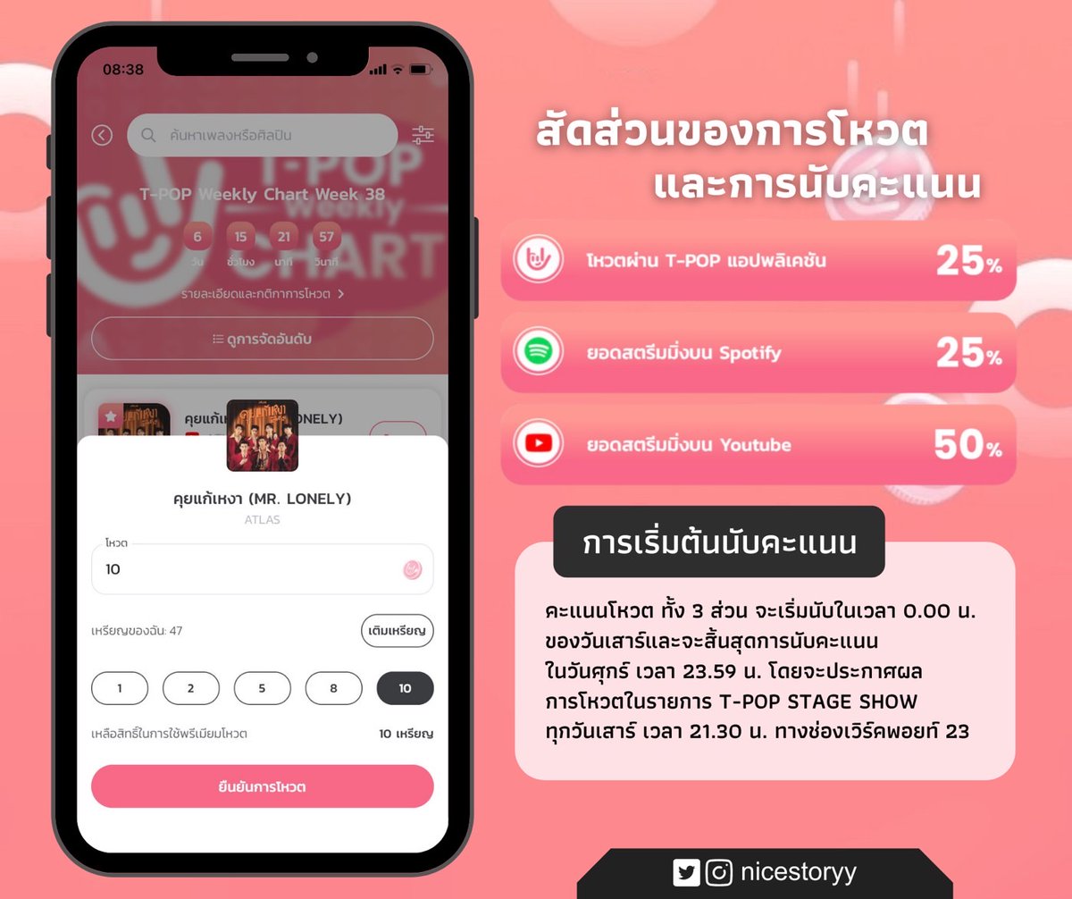 nicestoryy's tweet photo. เอลิสขาวันนี้อย่าลืมโหวตให้มิสเตอร์โลนลี่กันนะคะ

T-POP Weekly Chart Week 38
🔗https://t.co/sxnzmgVYrs

📌โหวตฟรี 1 เหรียญ/วัน
📌โหวตได้สูงสุด 10 เหรียญ/วัน (จากการเติมเหรียญ)

✨สามารถทำภารกิจใน app. เพื่อเก็บสะสมเหรียญได้

#TPOP #คุยแก้เหงาMrLonely
#NiceATLAS #ATLAS https://t.co/TomtVeglFI