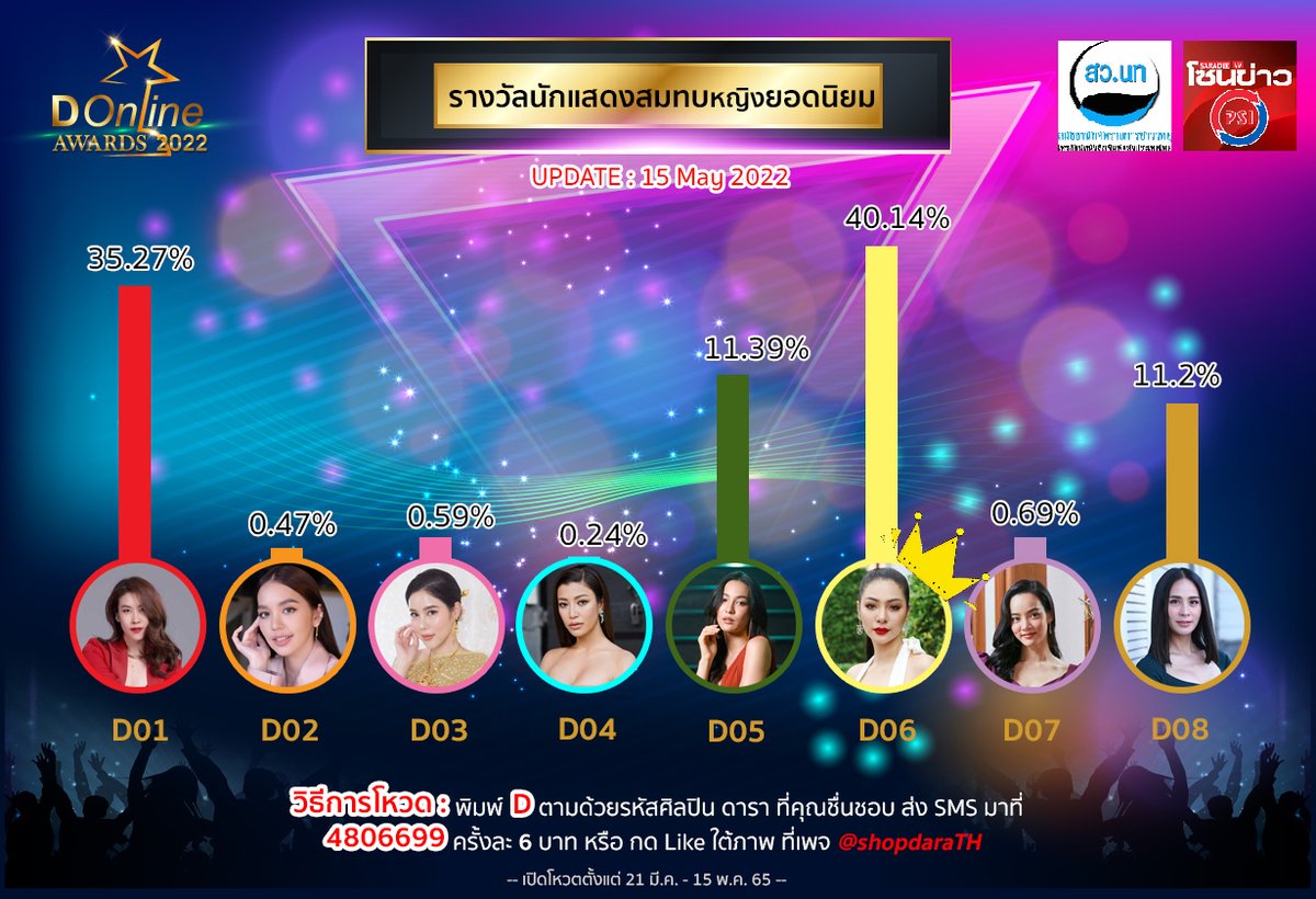 DonlineAwards's tweet photo. อัปเดตคะแนนล่าสุด ครั้งสุดท้าย
สาขา นักแสดงสมทบ​หญิงยอดนิยม🤘

คุณคือคนตัดสิน
สู่งานประกาศรางวัลแห่งเกียรติยศ #Donlineawards2022
ปิดโหวต 15 พ.ค. นี้ (23.59 น.)
#เชียร์ฑิฆัมพร #ฟิล์มฉัตรดาว #เบญเรวิญานันท์ #เอมมี่มรกต
#กรีนอัษฎาพร #ฝ้ายสุภาพร #วาววาณิชารีย์ #รถเมล์คะนึงนิจ https://t.co/UXxoOY61DK