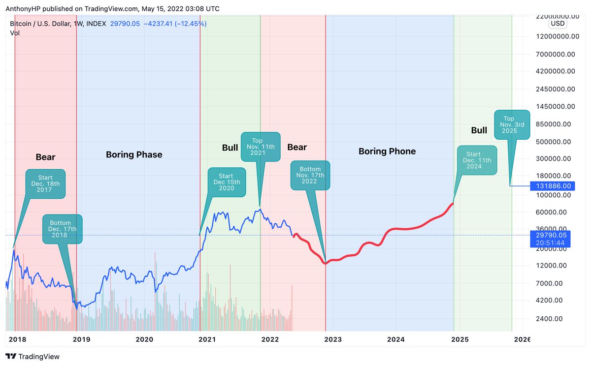 🚨 Prediction 🚨

Based on #Bitcoin 4 year Cycles
Nov. 2022 bottom of the Bear Market ($9.6k - $13k)
Dec. 2024 Start of next Bull Run
Nov. 2025 Top of the Bull Market  ($131k - $158k)

- The approximate date's are also posted on the chart