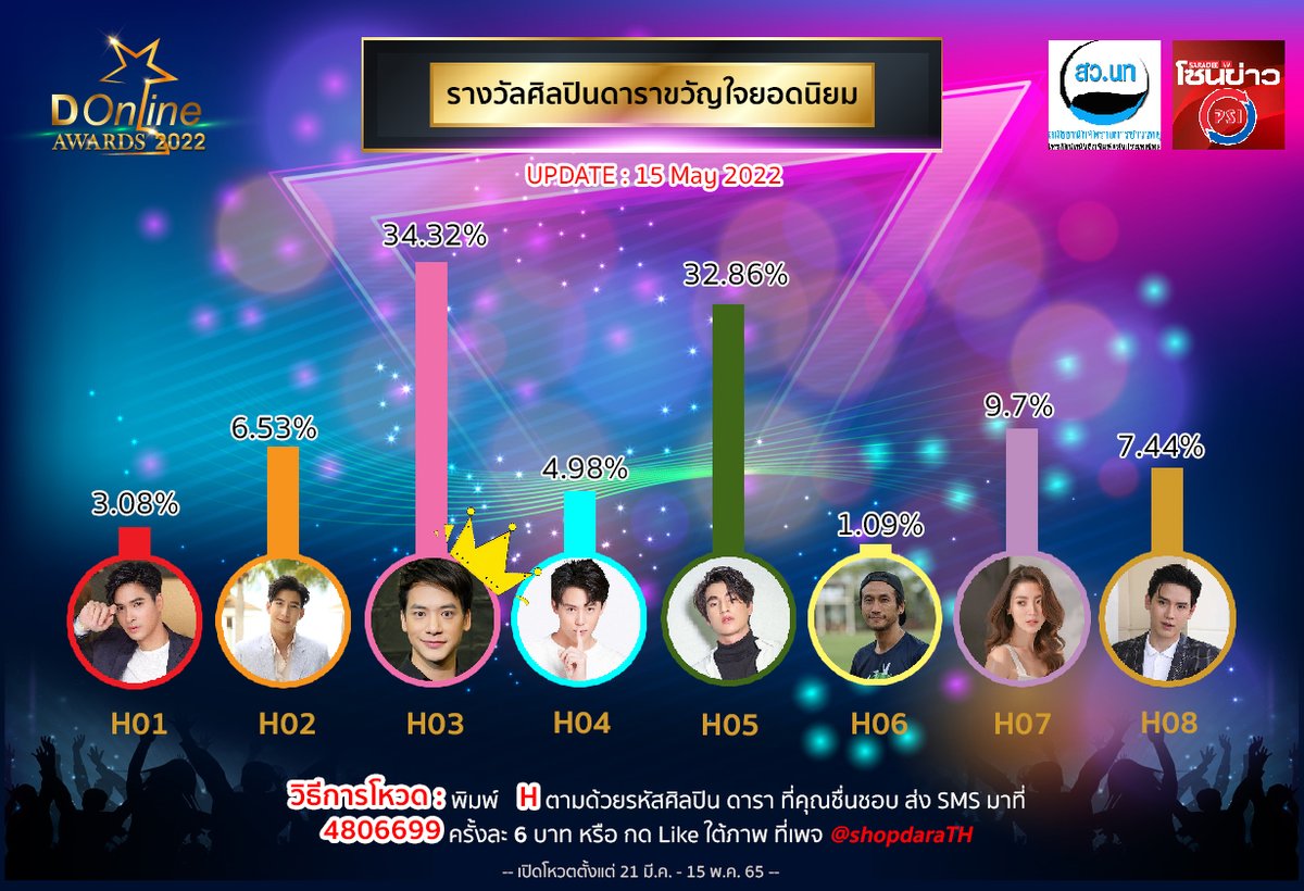 DonlineAwards's tweet photo. อัปเดตคะแนนล่าสุด ครั้งสุดท้าย
สาขา ศิลปินดาราขวัญใจยอดนิยม🤘

คุณคือคนตัดสิน
สู่งานประกาศรางวัลแห่งเกียรติยศ #Donlineawards2022
ปิดโหวต 15 พ.ค. นี้ (23.59 น.)
#ไมค์ภัทรเดช #โตโน่ภาคิน #บี้สุกฤษฏิ์ #หมากปริญ
#กลัฟคณาวุฒิ #ตูนบอดี้แสลม #ใบเฟิร์นพิมพ์ชนก #นิวฐิติภูมิ https://t.co/j1GwxwndN6