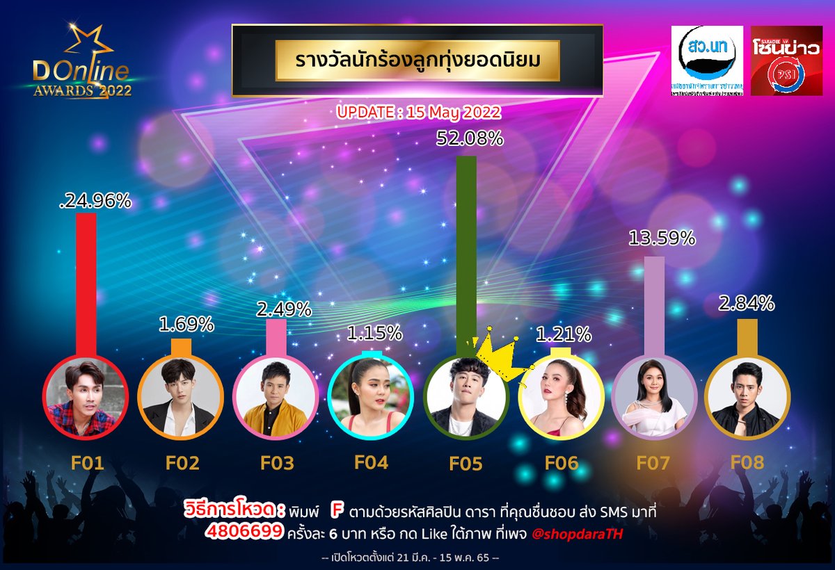 DonlineAwards's tweet photo. อัปเดตคะแนนล่าสุด ครั้งสุดท้าย
สาขา นักร้องลูกทุ่งยอดนิยม🤘

คุณคือคนตัดสิน
สู่งานประกาศรางวัลแห่งเกียรติยศ #Donlineawards2022
ปิดโหวต 15 พ.ค. นี้ (23.59 น.)
#ตรีชัยณรงค์ #เต้ยอภิวัฒน์ #ไผ่พงศธร #ลำไยหทองคำ
#นุ๊กธนดล #จ๊ะนงผณี #ต่ายอรทัย #เบิ้ลปทุมราช https://t.co/qd9YtJUR2a