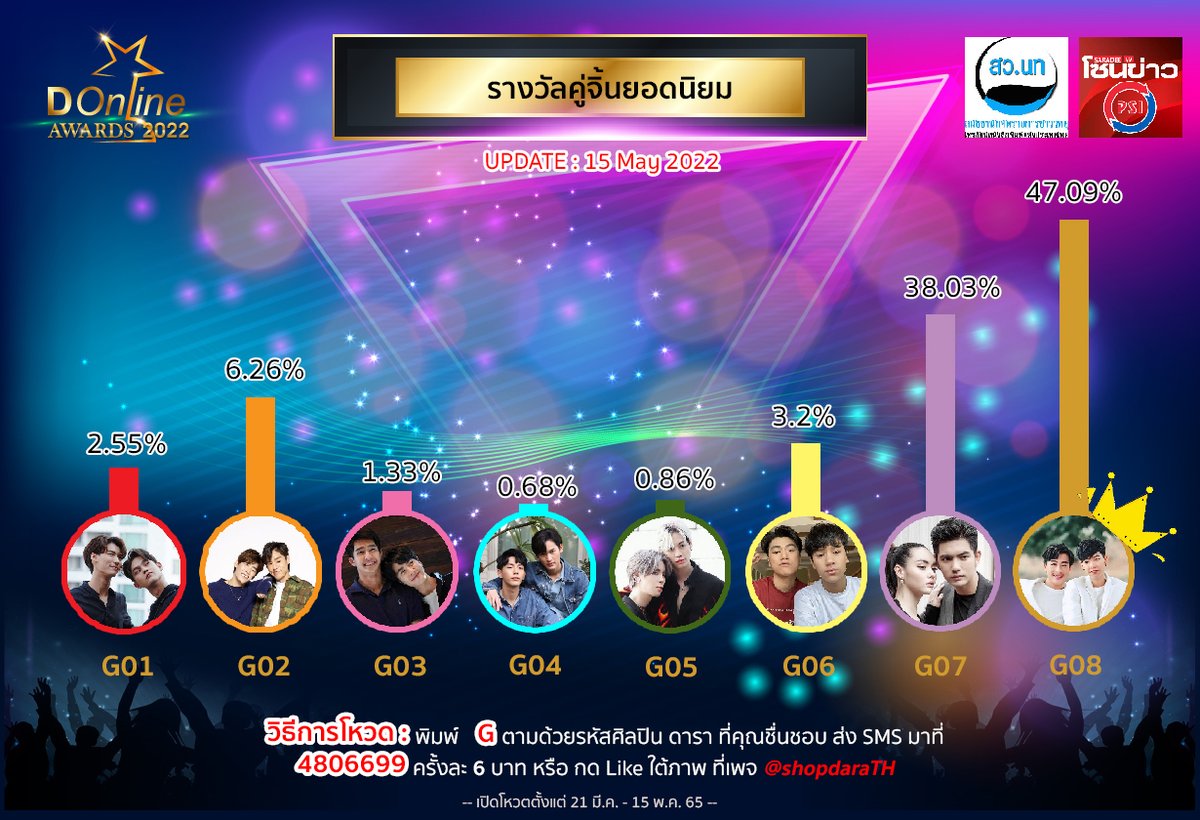 DonlineAwards's tweet photo. อัปเดตคะแนนล่าสุด ครั้งสุดท้าย
สาขา คู่จิ้นยอดนิยม🤘

คุณคือคนตัดสิน
สู่งานประกาศรางวัลแห่งเกียรติยศ #Donlineawards2022
ปิดโหวต 15 พ.ค. นี้ (23.59 น.)
#ไบร์ทวิน #พีพีบิวกิ้น #เอิร์ทมิกซ์ #เก้าอัพ
#บุ๋นเปรม #โอมนนน  #เข้มมุก #นุ๊กปาย https://t.co/4MZdWhXviT