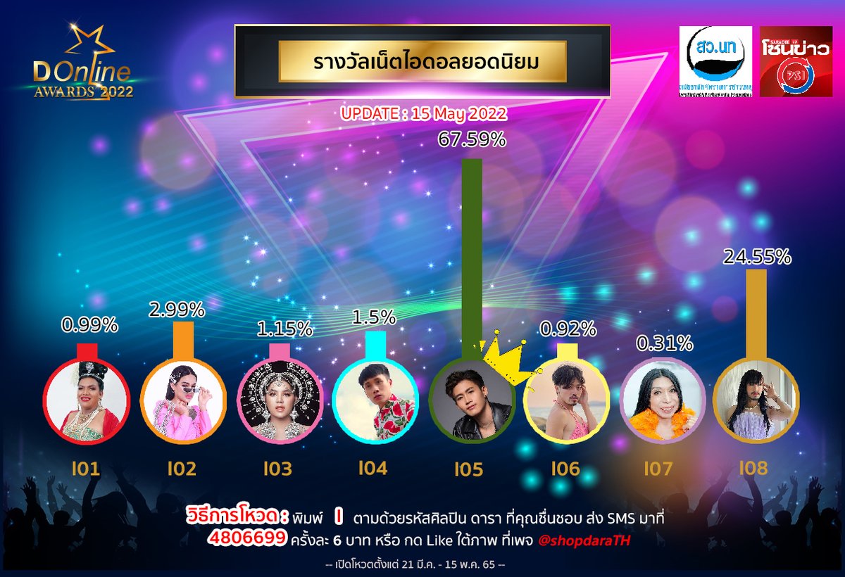 DonlineAwards's tweet photo. อัปเดตคะแนนล่าสุด ครั้งสุดท้าย
สาขา เน็ตไอดอลยอดนิยม🤘

คุณคือคนตัดสิน
สู่งานประกาศรางวัลแห่งเกียรติยศ #Donlineawards2022
ปิดโหวต 15 พ.ค. นี้ (23.59 น.) https://t.co/fCZmy18N5f