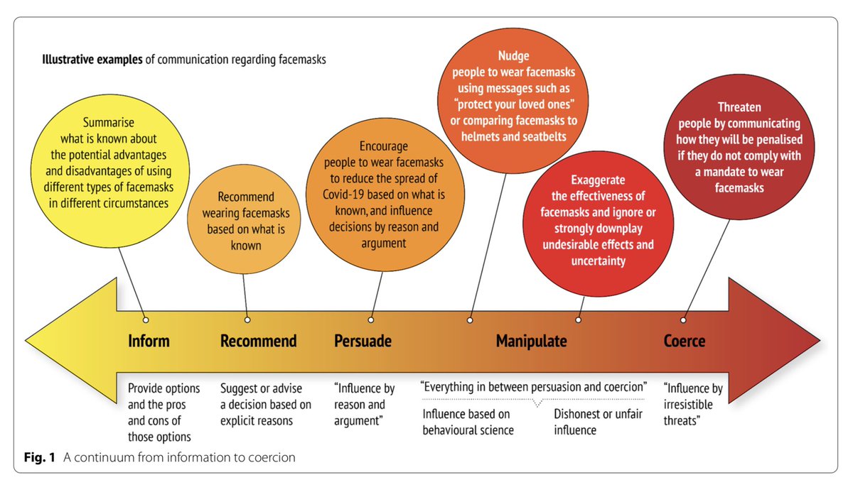 endocrine_witch's tweet photo. Interesting continuum when thinking about the ethics of persuasion. Figure from https://t.co/PCjucPQMvz https://t.co/sC9luc478w