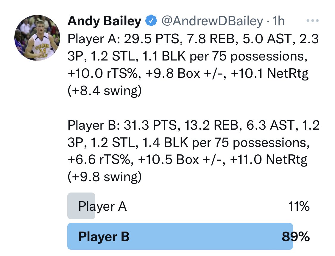 AndrewDBailey's tweet photo. Player A is the best four-year stretch of Kevin Durant’s career. Player B is the last four seasons from Giannis Antetokounmpo.

This one was suggested by ⁦@hoopshype⁩. https://t.co/F2bKHcjOLv