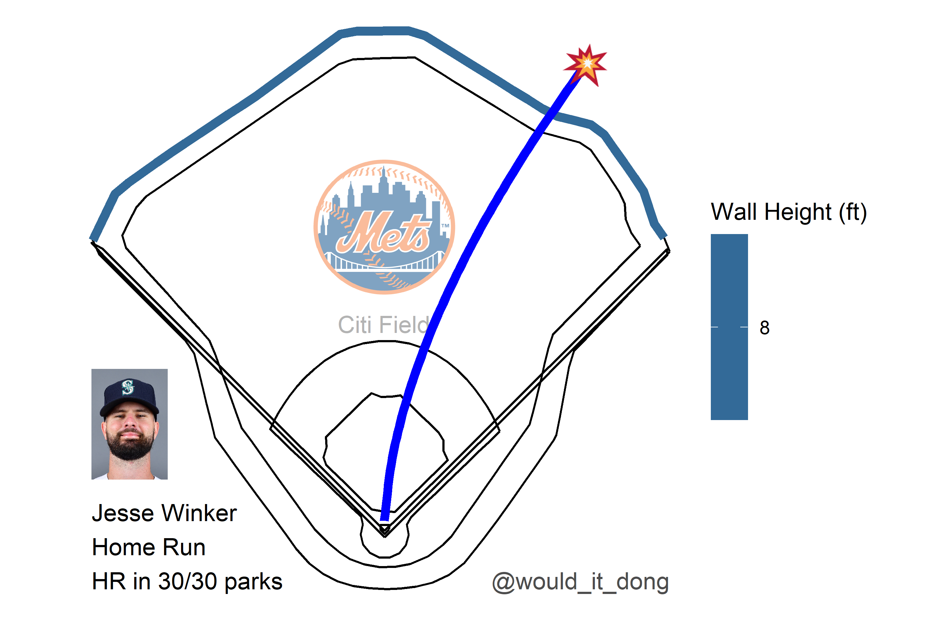 Would it dong? on Twitter: Jesse Winker vs Chasen Shreve #SeaUsRise Home  Run 💣 Exit velo: 106.2 mph Launch angle: 27 deg Proj. distance: 417 ft No  doubt about that one 🔒