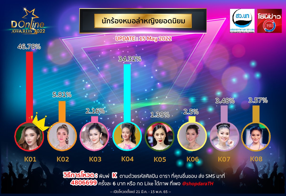DonlineAwards's tweet photo. อัปเดตคะแนนล่าสุด ครั้งสุดท้าย
สาขา นักร้องหมอหญิงยอดนิยม🤘

คุณคือคนตัดสิน
สู่งานประกาศรางวัลแห่งเกียรติยศ #Donlineawards2022
ปิดโหวต 15 พ.ค. นี้ (23.59 น.)
#แอนอรดี #ก้อยชาลินี #แต้วสุกัญญา #ยูกิเพ็ญผกา
#กล้วยเปรมกมล #เชอร์รี่ปิยะพร #แพรวพราวแสงทอง
#ใหม่พัชรี https://t.co/wj0eK85Ipp