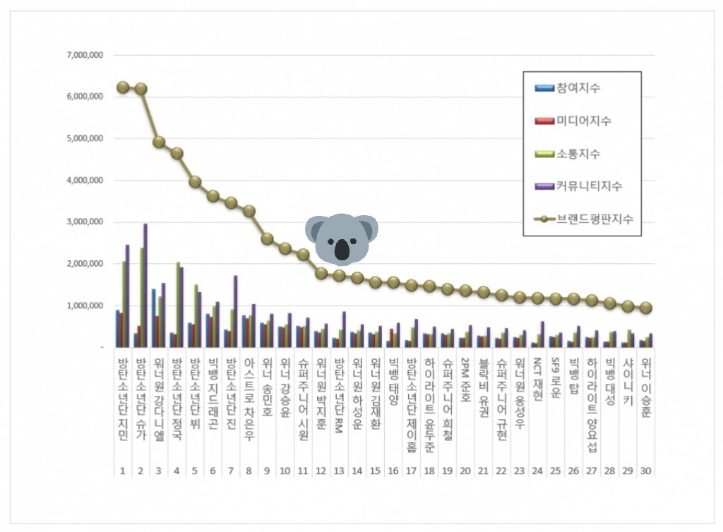 Namjoon_RMdawo's tweet photo. #RM
#NamjoonUpdate 220514 

Namjoon rank #13 in Brand Reputation Rankings for [Individual Boy Group] of MAY 2022

🐨: https://t.co/4BSkS11qrT

#방탄소년단RM #남준 #BTS #알엠 #김남준 #Namjoon @BTS_twt https://t.co/JDuZO7wodU