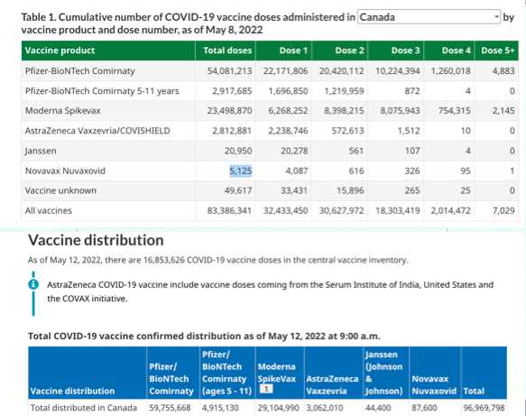 HealthLawAdamH's tweet photo. Interesting to watch the #Novavax (#Nuvaxovid) rollout in Canada. Administration is picking up a little (5,125 doses administered, incl. 4,087 #FirstDoses as of May 8) but that's still... not a ton of people. https://t.co/3UWGn1dBZ9