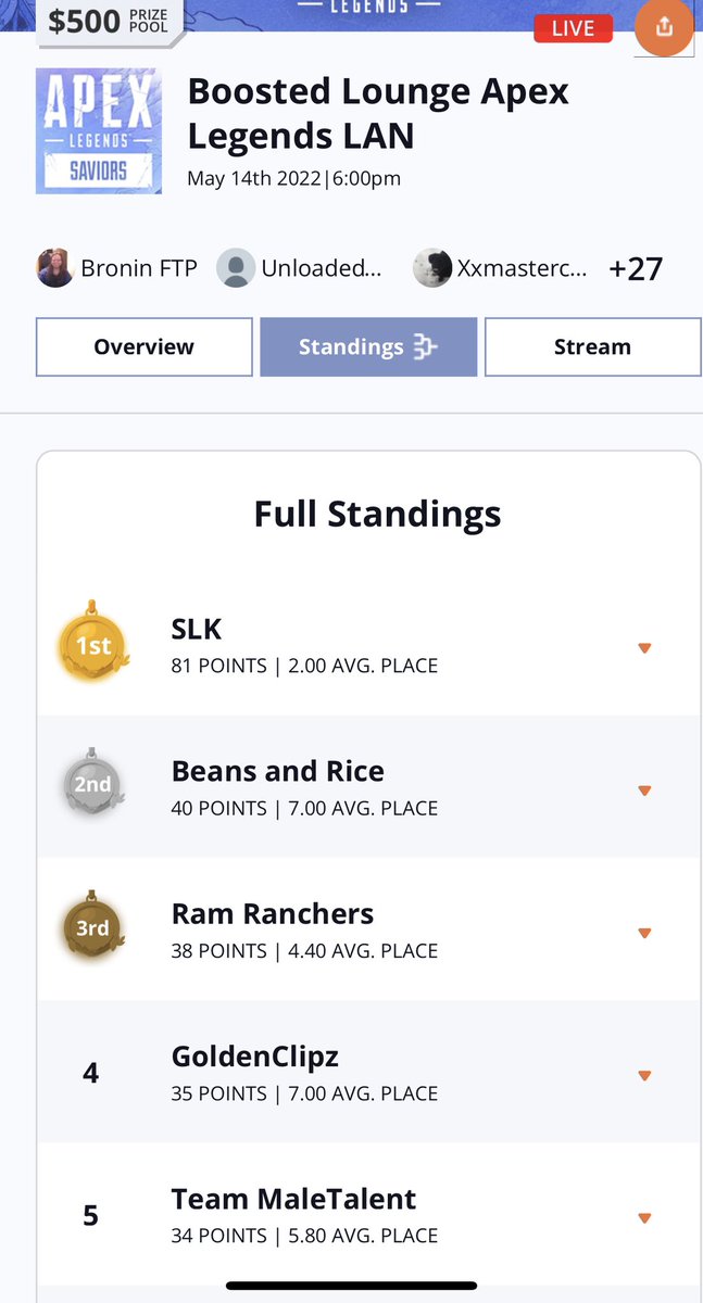 BroninFTP's tweet photo. Awesome first LAN experience. Shoutout to everybody who participated and @mazidagg for hosting us. Most importantly shoutout to my long time duo @orevsky for fragging the hell out with 21 kills over 5 games! https://t.co/V8VJI6UP2u