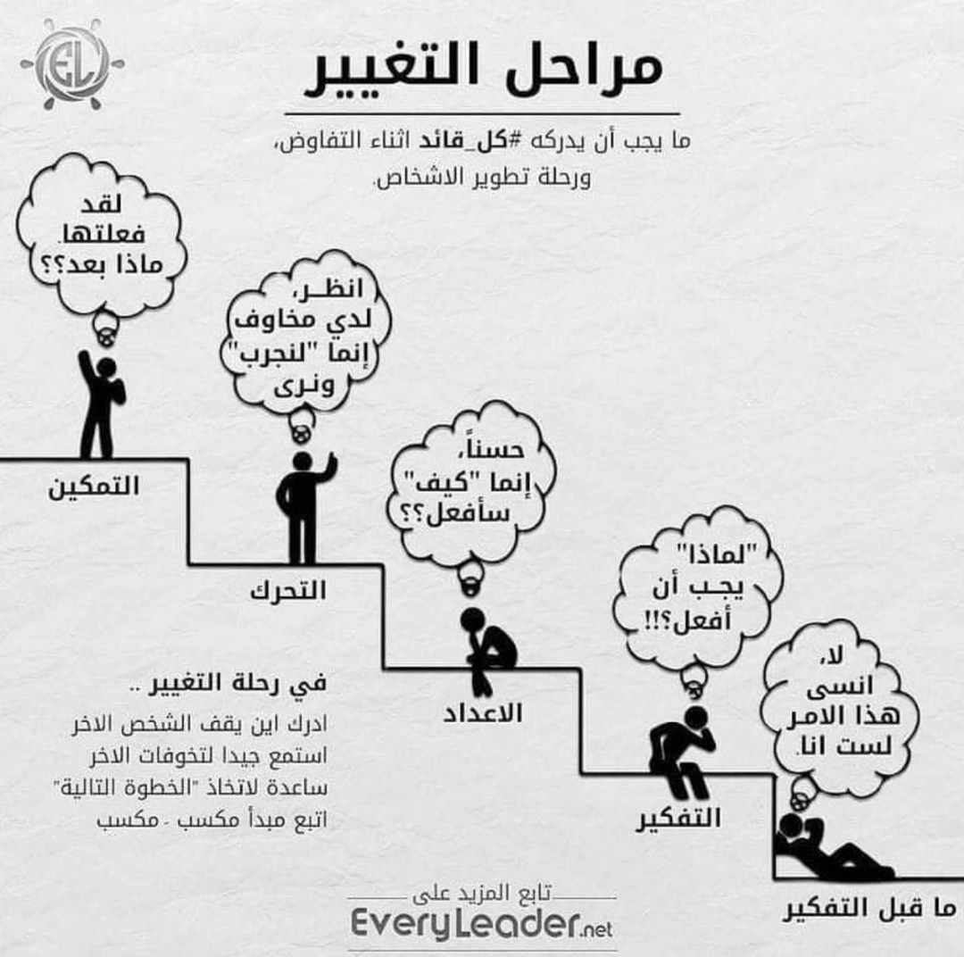 fa20timh's tweet photo. رباعية التغيير :
1️⃣ الفكرة والشعور بأهمية التغيير .
2️⃣ التوقف عن العادات السلبية التي يمكن التخلص منها .
3️⃣ التقليل من العادات السلبية المتأصلة والتي يصعب التخلص منها .
4️⃣ المزاحمة بالعادات الإيجابية بقانون الإحلال والإستبدال . https://t.co/hgmBUDJT1e