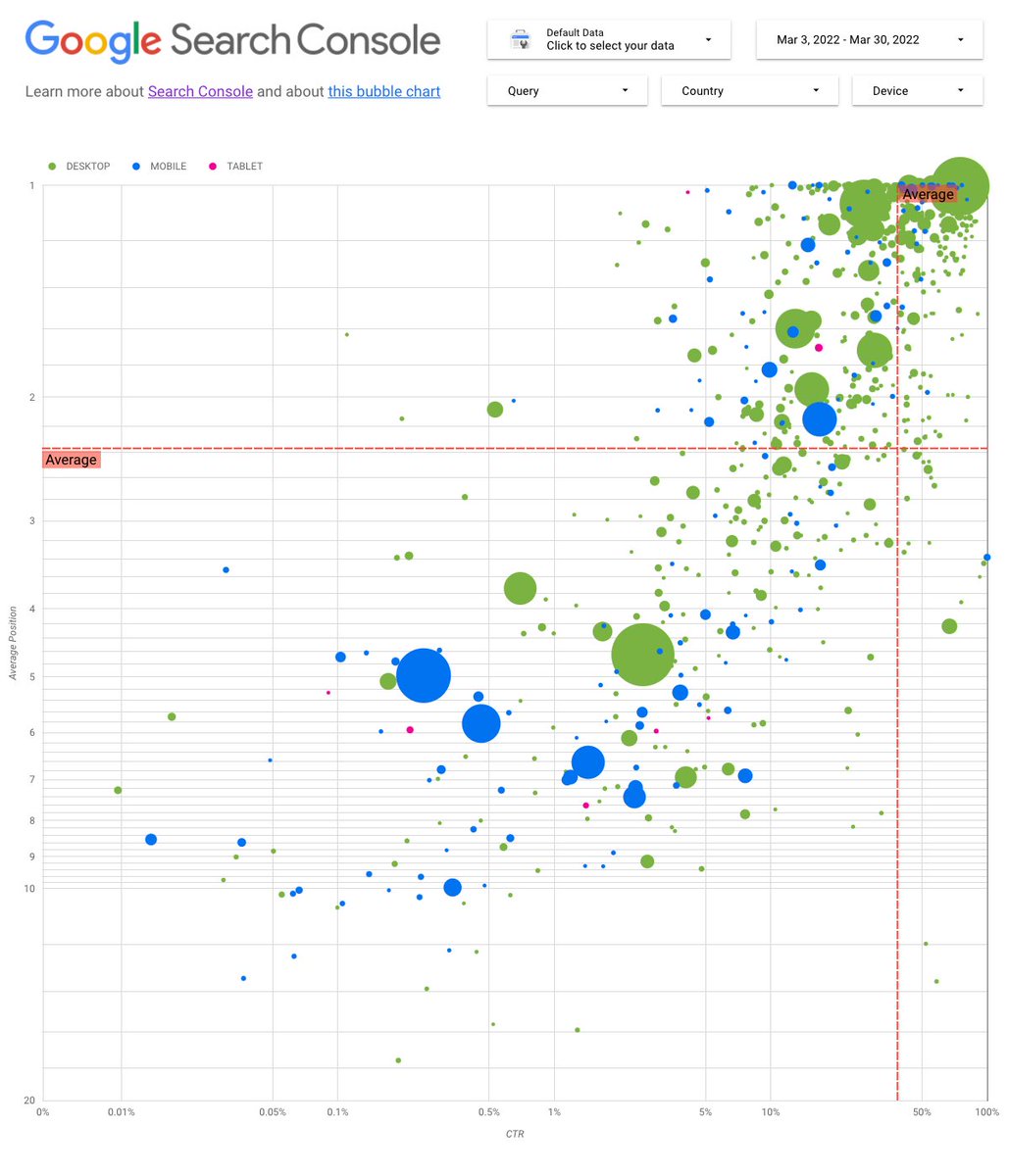 Search Console bubblechart がしゅごい。
リライトすべきクエリがクリアになる。
縦軸が検索順位、横軸がクリック率で、バブルの大きさは検索ボリューム。つまり、左上にあるものからリライトしていくのがいいのだね。
developers.google.com/search/blog/20…