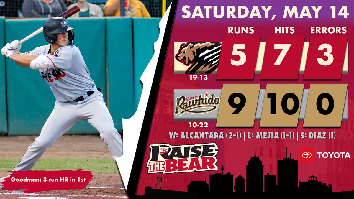 FresnoGrizzlies's tweet photo. Final. @HunterGoodman35 blasted his 8th homer of the season for the Grizzlies. Back at it tomorrow afternoon. 🐻⚾️🔥 #RaisetheBear https://t.co/fqSkLSCPfQ