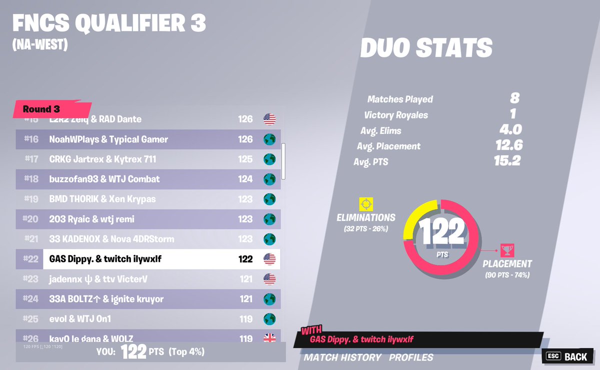 DippyFN's tweet image. BIGGEST CLUTCH IN FN HISTORY QUALED TO FINALS LFGGGGG 🎉