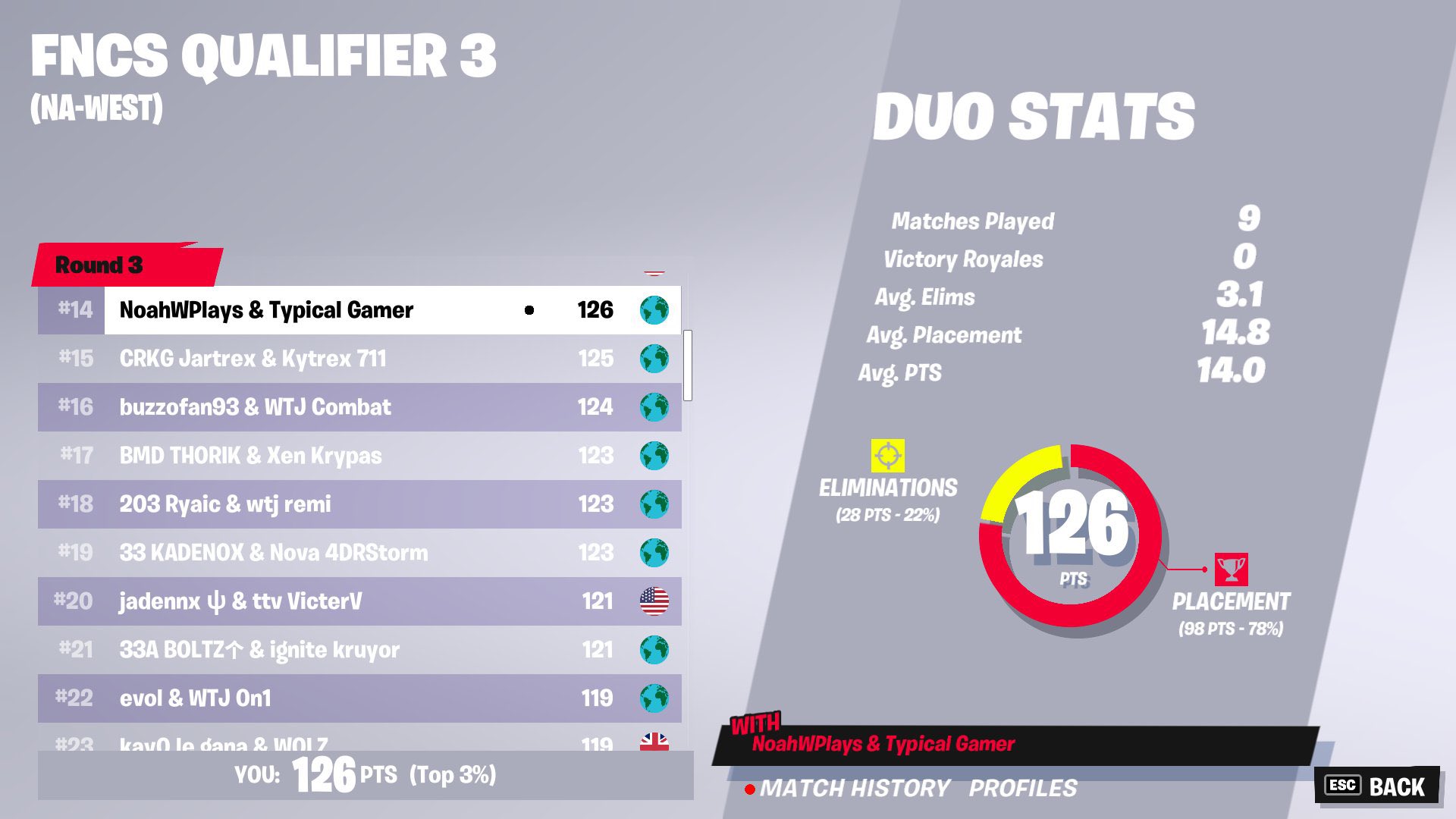 TG on Twitter: "LET'S FREAKING GOOO! Qualified for round 4 with  @NoahWPlays! WE POPPED OFF! 🏆 https://t.co/wTJGzH4vAY" / Twitter