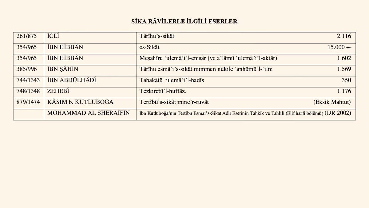 HadisArkeoloji's tweet photo. Sika Râvilerle İlgili Eserler 

#hadis #rical #biyografi #sika https://t.co/KmMb0VAfzi