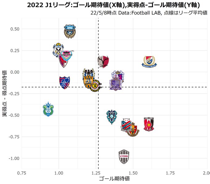 一覧表 ｊ各チームのゴール期待値がこちら 去年と比べて今年の川崎フロンターレのゴール期待値が大幅に下がっている件 サカまと サッカーまとめ