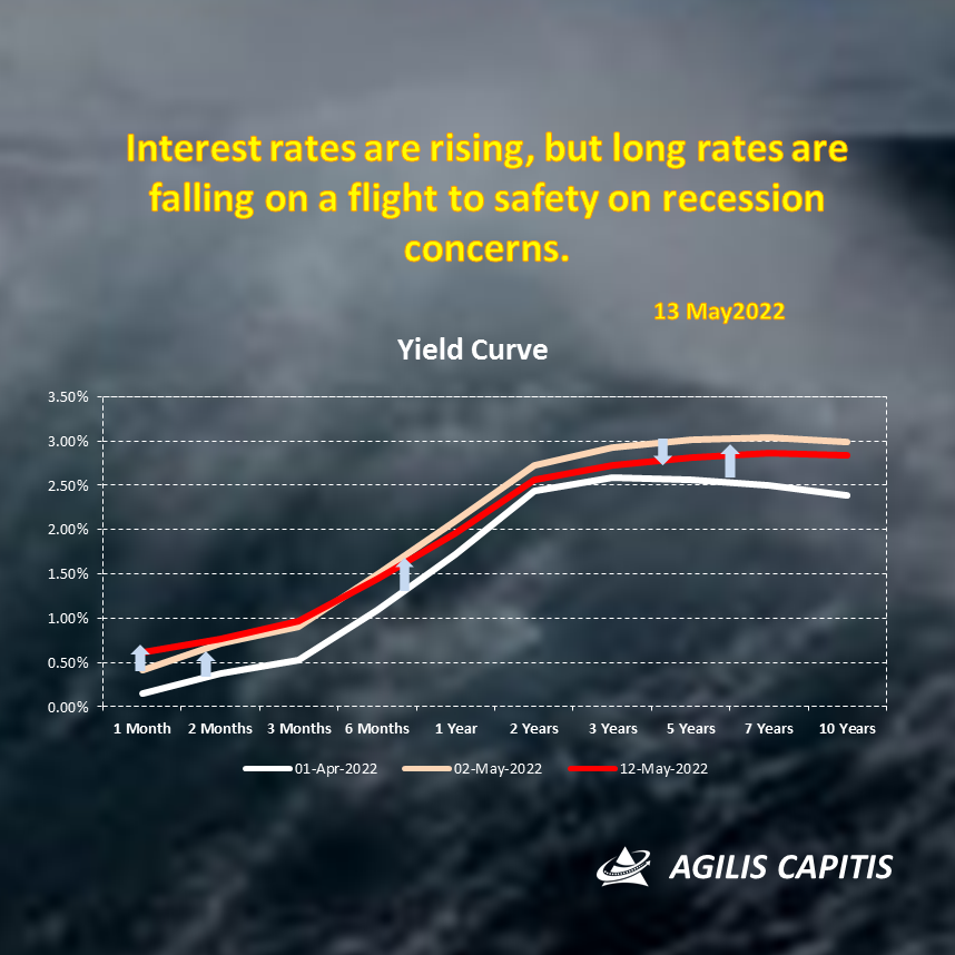 A chaotic week in equities markets on US CPI data indicating more persistent inflation. Bond yields also fell as there was a flight to safety on concerns that central banks will not be able to engineer a soft landing and could trigger a recession.