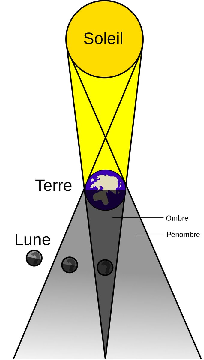 EtienneKlein's tweet photo. Durant la nuit prochaine, ne ratez pas l’éclipse lunaire qui fera piquer un bref fard à notre satellite. Dommage qu’il n’y ait pas en ce moment d’astronautes sur la Lune : eux verraient une éclipse du Soleil. Relativité des points de vue… https://t.co/aDf0QHeC3E