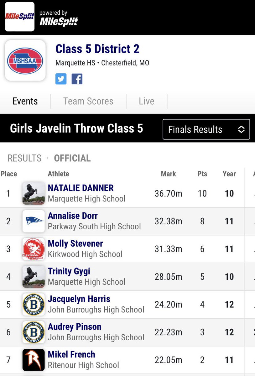 NatalieThrows's tweet photo. It was a beautiful day for a PR, school record, and District Championship. Can’t wait to keep going next week! #c5d2 #javelin #mhs #trackandfield https://t.co/vu6QFDm4LS