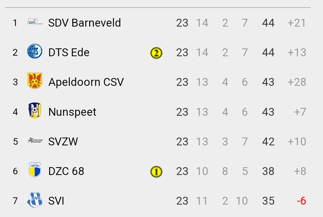 Erg spannend dit jaar in #1D zaterdag Oost. Kampioenschap nog lang niet beslist. <a href="/vvsvi1e/">vv SVI 1</a> van <a href="/vvsvi/">v.v. SVI</a> strijdt nog voor "best of the rest". Knappe prestatie!