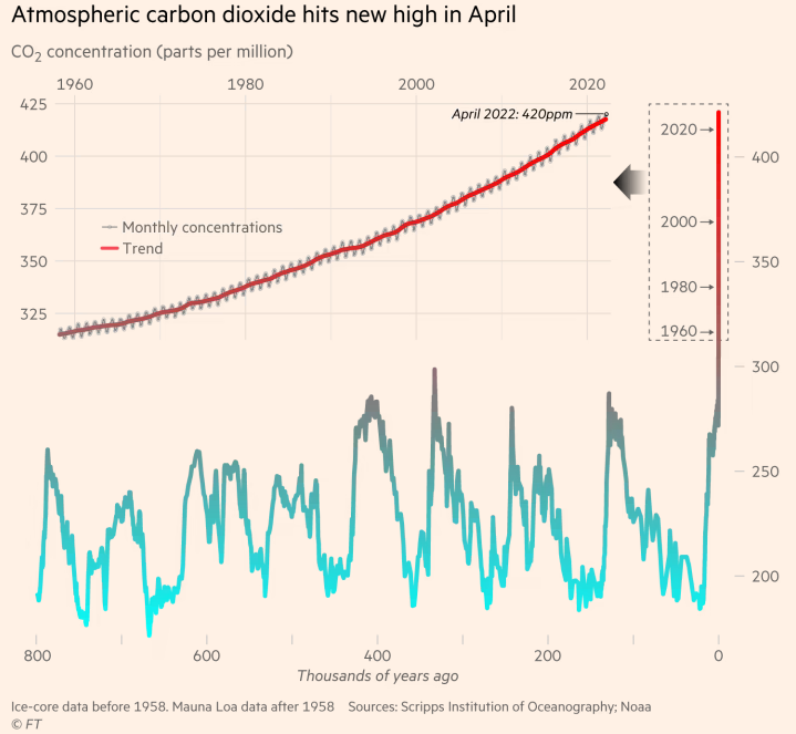 CO2 levels are rising faster and faster, say scientists at NOAA. 

ft.com/content/86eaee…