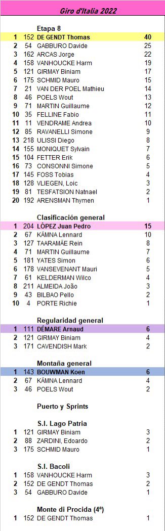 grandesvueltas1's tweet photo. #Giro105 🇮🇹 #Tappa8 #desglose
Bonito desenlace al sprint de la octava etapa del @giroditalia en Napoli con la victoria de un clásico como @DeGendtThomas 🇧🇪 acompañado por @davidegabburo 🇮🇹 y @Arcas92 🇪🇸.
@juanpelopez97 🇪🇸 sigue liderando la clasificación general. https://t.co/jL3TyYeP2v