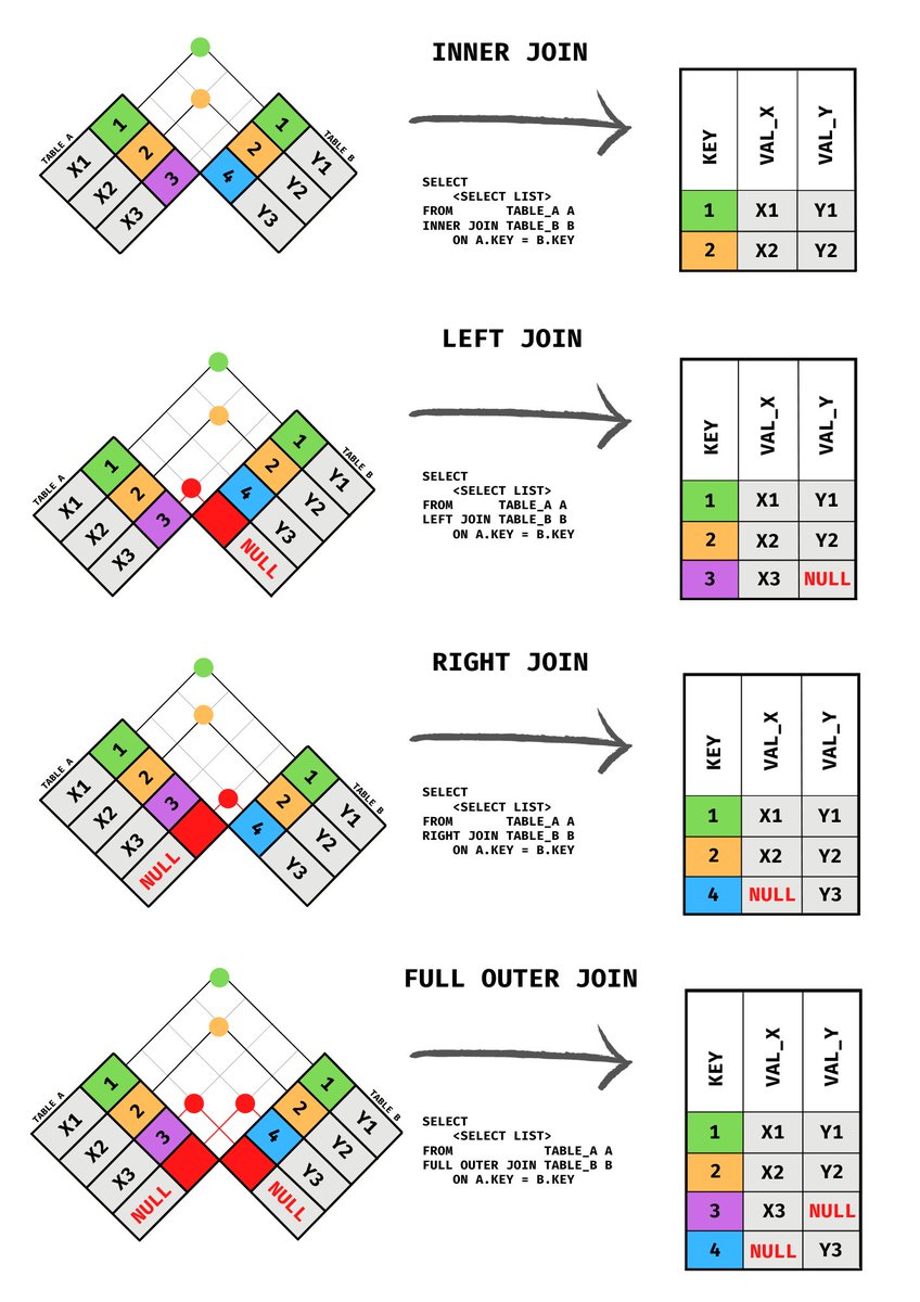 datacouch_io's tweet image. We are here with a “SQL Joins” Cheatsheet for you all!
By Andreas Martinson
#sql #sqljoins #data #datascience #dataengineering #machinelearning #python #ai #cheatsheet #datacouch