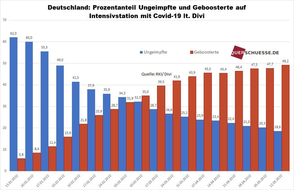 marcfriedrich's tweet photo. Bald ist die Mehrheit auf den Intensivstationen geboostert: 
49,2% Geboosterte auf Intensivstation

Anteil der Ungeimpften: 18,6%
Mit der Impfeffektivität ist es nicht weit her, die Impfstoffe schützen weder, vor Ansteckung, noch vor Weitergabe &amp; auch nicht vor schweren Verläufen https://t.co/x5fumDSqVF