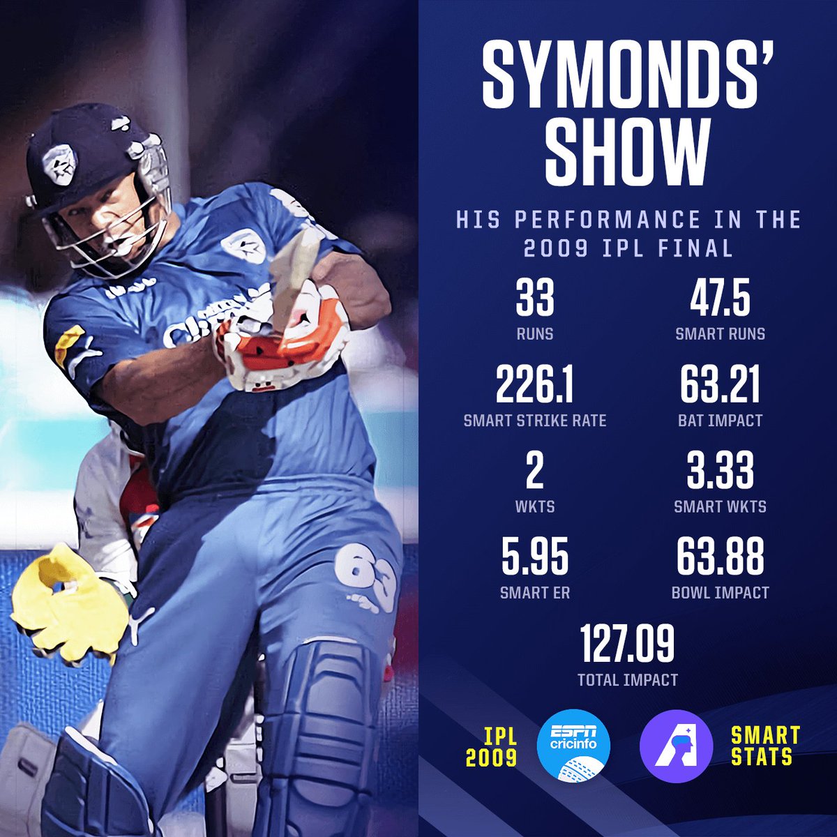 ClanofGriffin's tweet photo. Will never forget the wonderful memories that you have given in winning the #IPL to my favourite franchise. Loved your electrifying fielding. Best middle order batsman cricket World has seen since 2000. #IPL2009 #DeccanChargers #AndrewSymonds #SunrisersHyderabad #OrangeArmy #Symo https://t.co/57vV69gFZ6