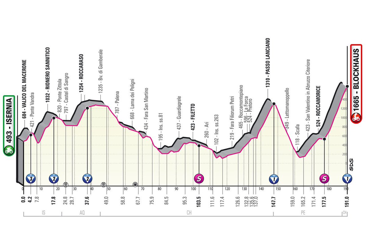 grandesvueltas1's tweet photo. #Giro105🇮🇹  #Tappa9

📌 Isernia - Blockhaus
🚵🏻 Montaña
🚲 189 km
🕜 11.35 CET
🌧 Chubascos 

La primera batalla real para la GC. Veremos si hay alguna acción significativa en Passo Lanciano. El comienzo frenético podría ayudar a animar las cosas. https://t.co/HehGNGjjpr