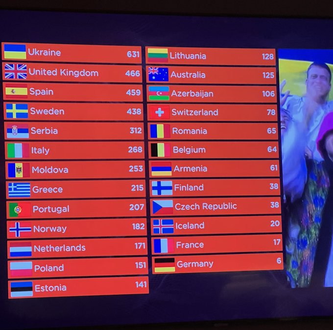 miguel_vlc's tweet photo. mirando esta imagen y teniendo en cuenta q si no hubiese guerra en Ucrania y que Reino Unido no pertenece a la Union Europea y que el festival se llama #EUROvision podemos decir que deberiamos haber ganado anoche no? #tongazo https://t.co/RBfthCU5v0