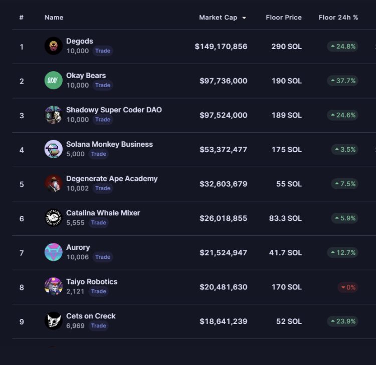 xtrade_eth's tweet photo. Le top des #NFTs sur la bc $sol se portent plutôt bien et gagnent chaque semaines de nouveaux adeptes. 
Cela commence à être intéressant d’accumuler du #Solana surtout à ce prix 
Il faut être présent là où il y a de l’action ! 
#Crypto #SOL #NFTs https://t.co/KEKknIqMyJ