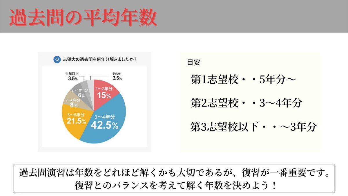 EdvFuture's tweet photo. 今回は過去問の平均年数を紹介します✍️
赤本を何年文やればいいか悩んでいる学生は是非一つの目安として参考にしてください！！
#勉強垢 #勉強垢さんと繋がりたい 
#受験生 #受験生と繋がりたい 
#過去問 #赤本 #大学入試 
#study #studyplus https://t.co/7zesvdWV18