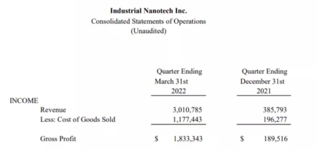SuperRobotGX's tweet photo. $INTK Q1 financials posted show the best quarter in company history!

💸 $3M Revenue
💸 $3.2M accounts receivable
💸 $1.8M Gross profit
💸 60% profit margin
💸 780% Q/Q revenue increase 
💸 Q2 revenue projections of $6M+
🔍 Retaining PCAOB Auditor

@InvestorGroup15 @og_tigress https://t.co/SUFrsGiv4Z