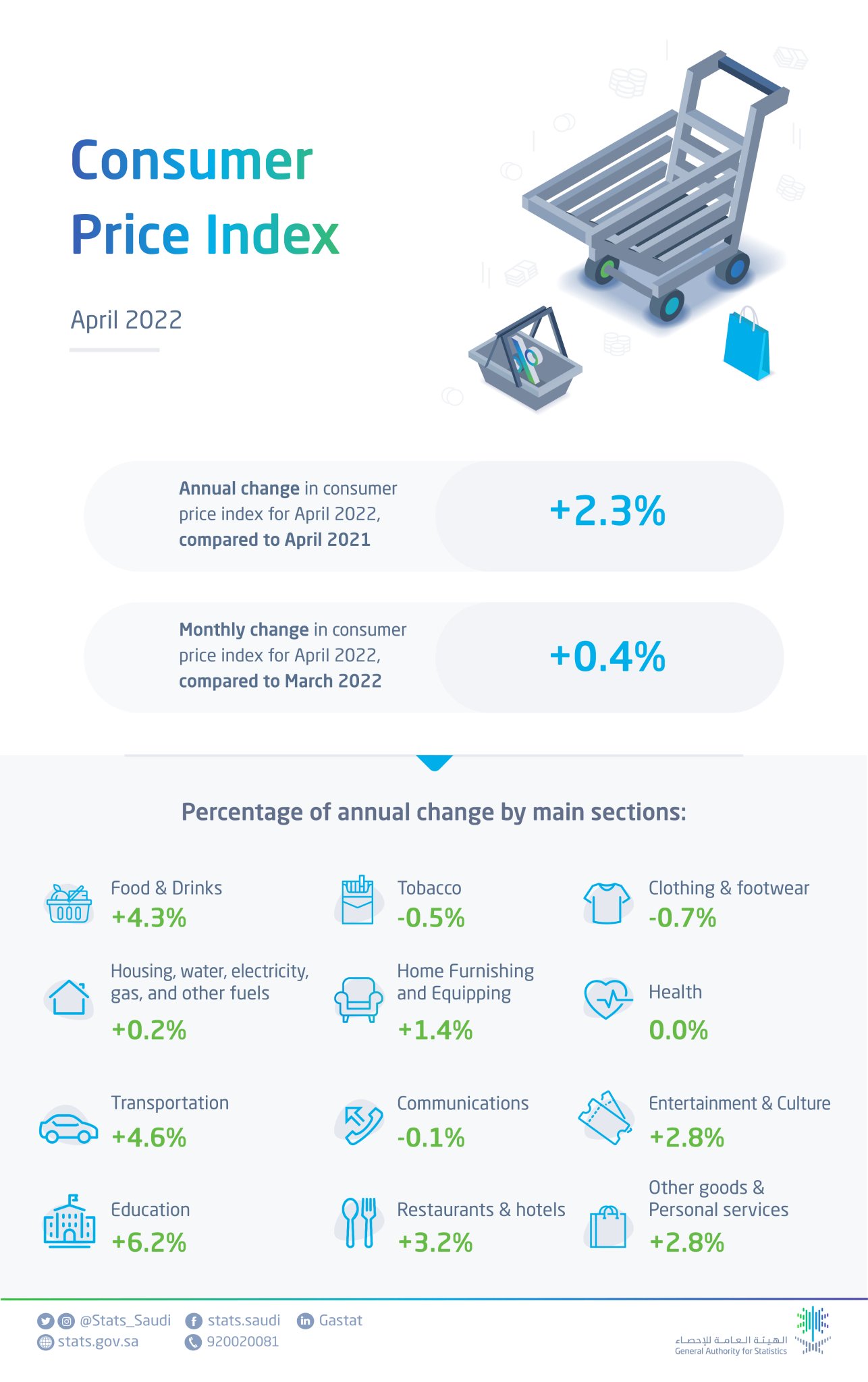 الهيئة العامة للإحصاء on Twitter "GASTAT publishes the Consumer Price