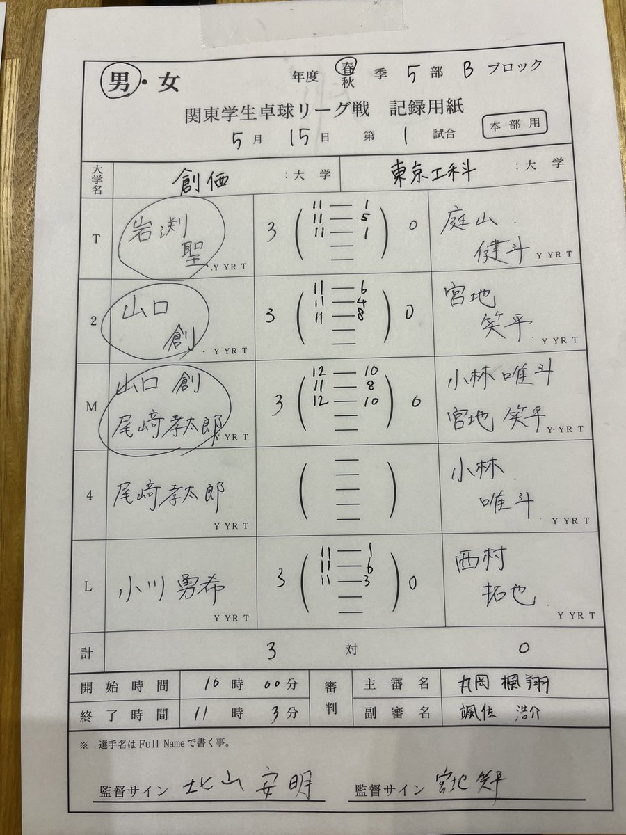 TUTtabletennis's tweet photo. 関東学生リーグ　2日目
0-3 日本工業大学
0-3 千葉工業大学
0-3 創価大学

結果は0勝4敗で5位でした。
秋のリーグ戦では勝てるようにより練習を頑張っていきます！ https://t.co/UtmckHJ7tH