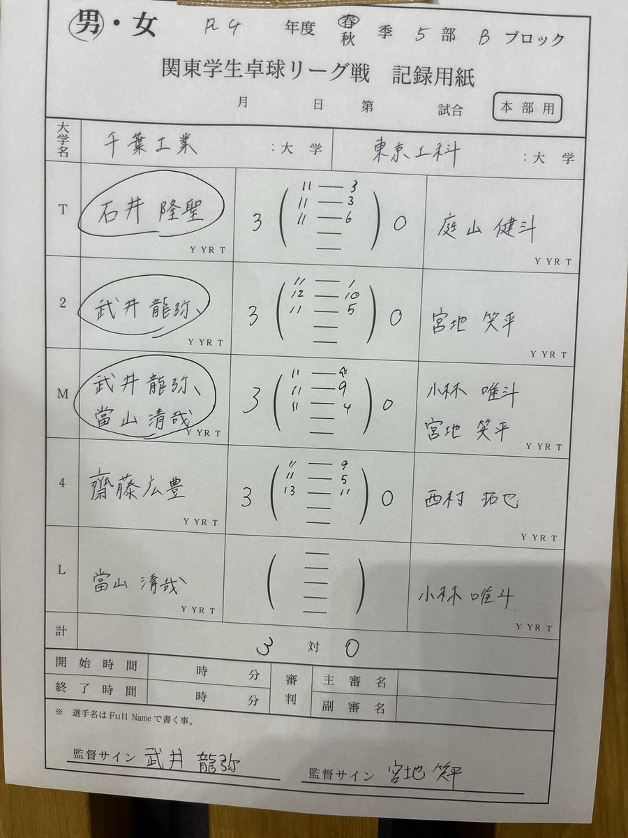 TUTtabletennis's tweet photo. 関東学生リーグ　2日目
0-3 日本工業大学
0-3 千葉工業大学
0-3 創価大学

結果は0勝4敗で5位でした。
秋のリーグ戦では勝てるようにより練習を頑張っていきます！ https://t.co/UtmckHJ7tH