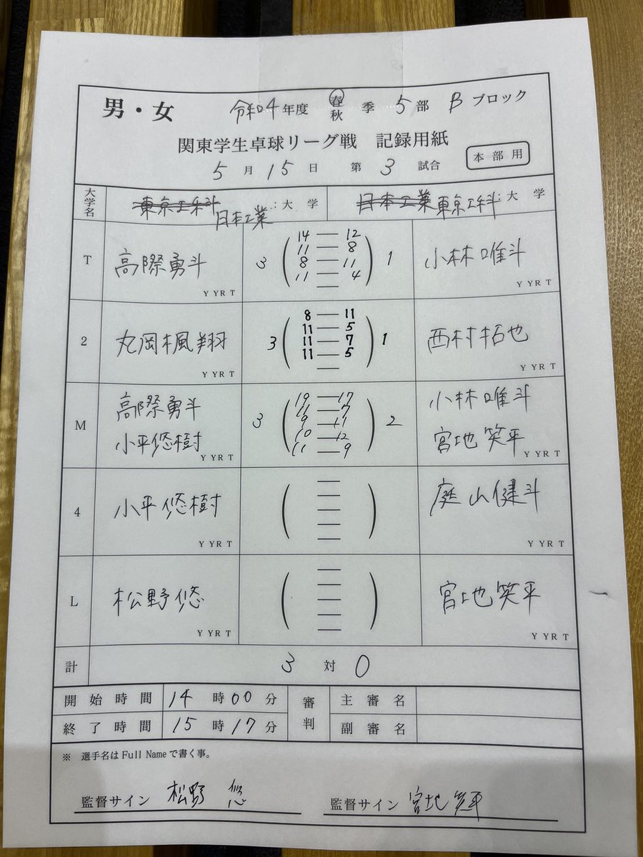 TUTtabletennis's tweet photo. 関東学生リーグ　2日目
0-3 日本工業大学
0-3 千葉工業大学
0-3 創価大学

結果は0勝4敗で5位でした。
秋のリーグ戦では勝てるようにより練習を頑張っていきます！ https://t.co/UtmckHJ7tH