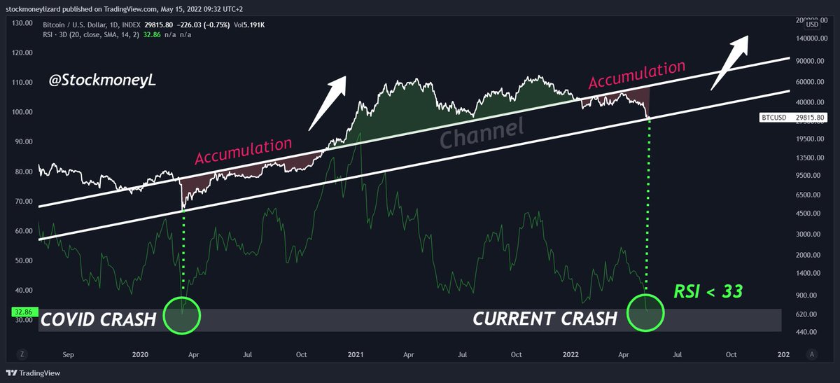 #Bitcoin current setup.

#BTC bullish💯