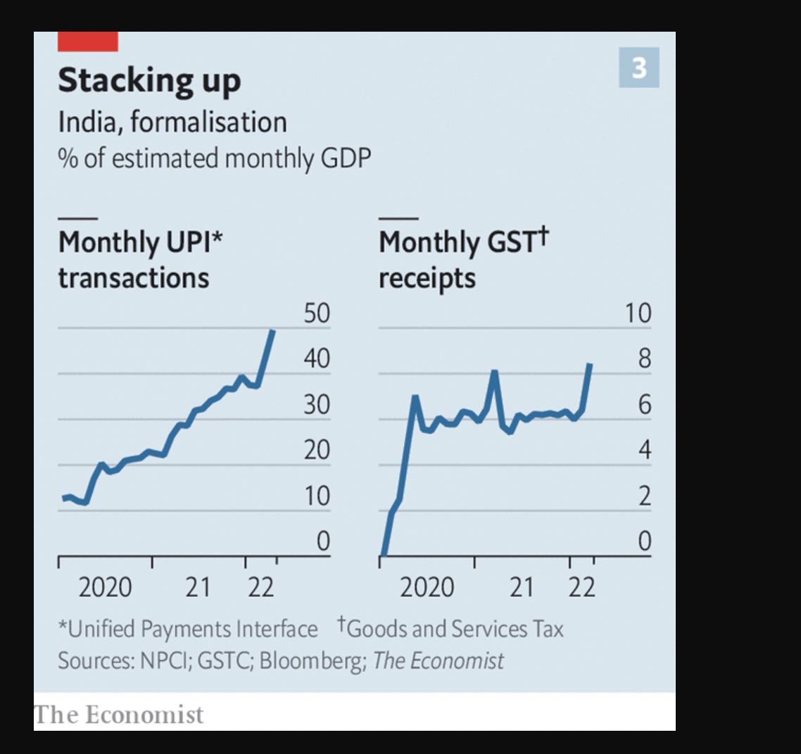 TIL: monthly UPI transactions in April 2022 were equal to 50% of monthly GDP 😳!