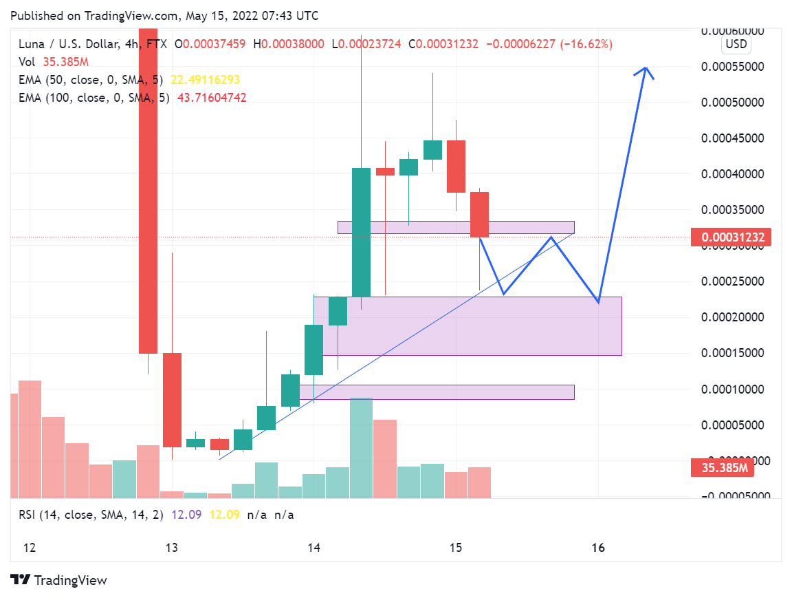 premiumherbTH's tweet photo. $LUNA/USD: We can expect a good Bullish Movement! #LUNAChart https://t.co/jIjocU09xg