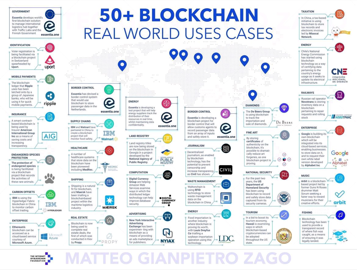 50+ Blockchain real world use cases.