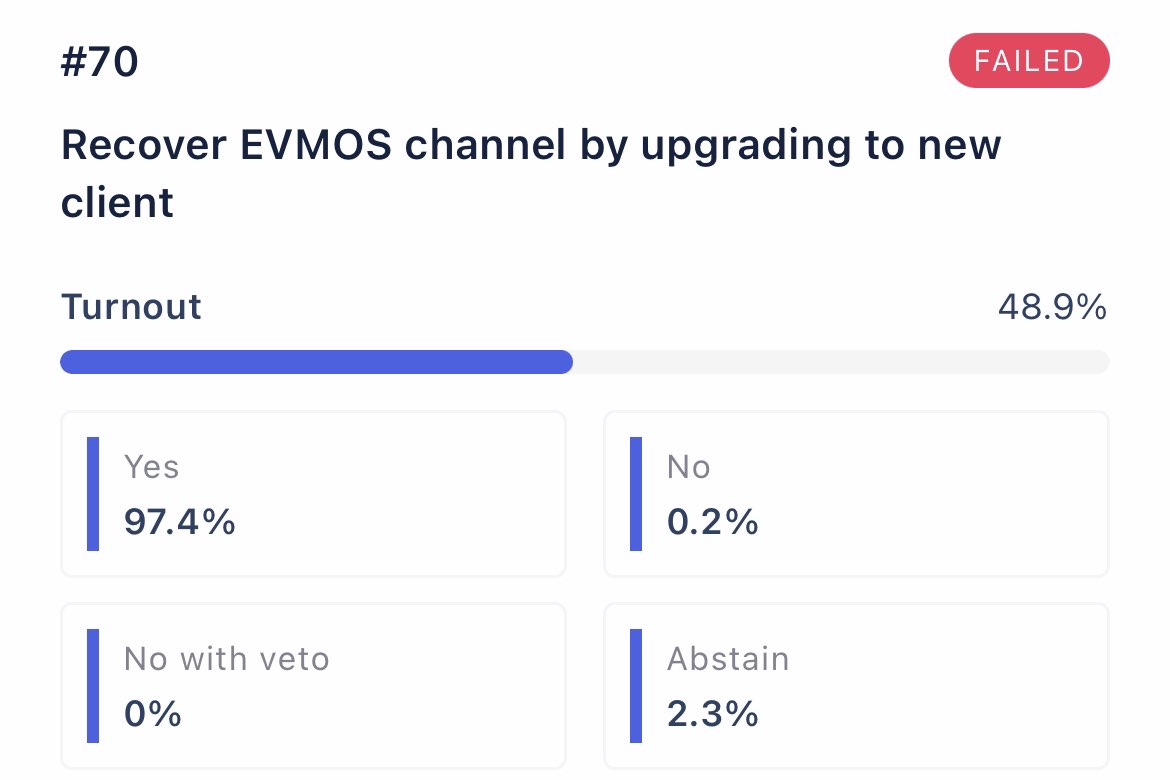 <a href="/EvmosOrg/">Evmos // evmOS ☄️</a> Hi, cannot reach you by DM. Whats up with the Cosmos prop#70? It was voted for yes but failed? Voting period end 5/13, mintscan shows zeros on the voting results and status is deposit period? Many have been asking this from the team without answers so could u you enlighten us???