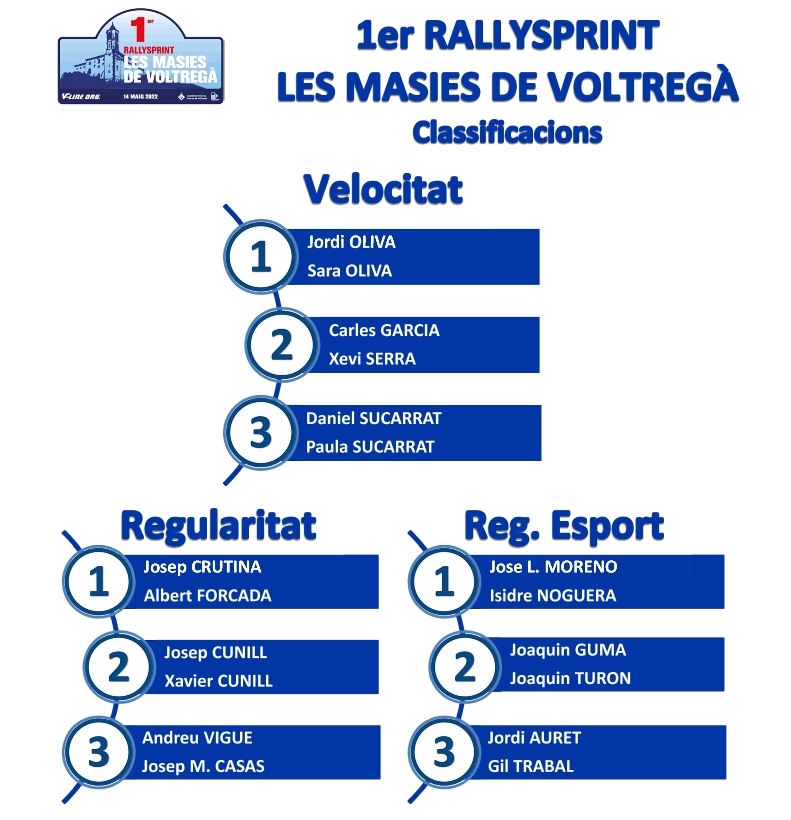FCAutomobilisme's tweet photo. 🏷️ RALLYSPRINT
🎯 1er Rallysprint Les Masies de Voltregà
🏁 Classificacions
#fcautomobilisme #motorsport #ralli #campionat #asfalt #campionat #catalunya #rallisprint #lesmasiesdevoltrega #velocitat #regularitat #sport #capdesetmana #classificacions https://t.co/0S3UTzVgCM