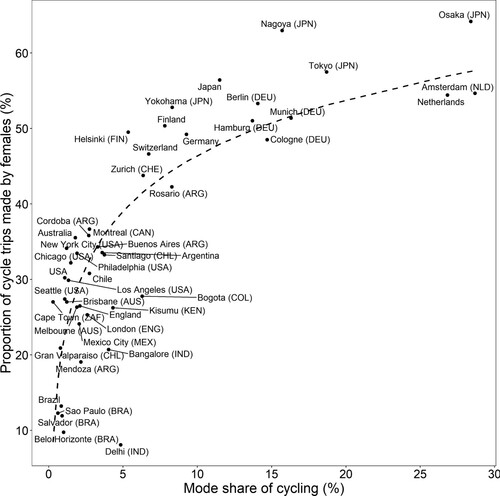The Gender Gap in Cycling 

👉Article: tandfonline.com/doi/full/10.10…