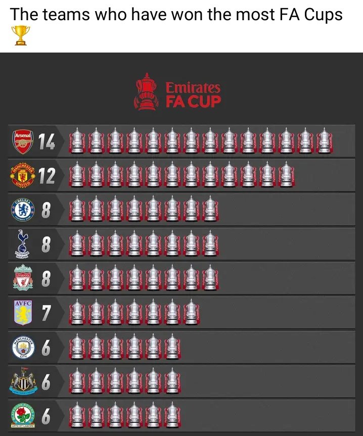 Congratulations to <a href="/LFC/">Liverpool FC</a>  for winning their 8th FA cup