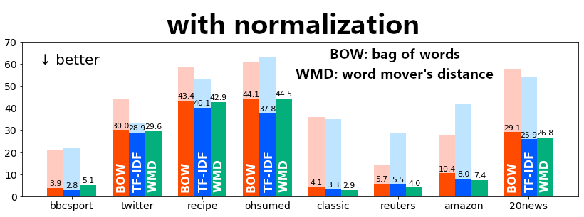 Our paper 'Re-evaluating Word Mover's Distance' was accepted to #ICML2022 as a long presentation🎉 We found simple bag-of-words perform close to Word Mover's Distance when normalized, and explored the reasons. Paper📜: arxiv.org/abs/2105.14403 Code📂: github.com/joisino/reeval…