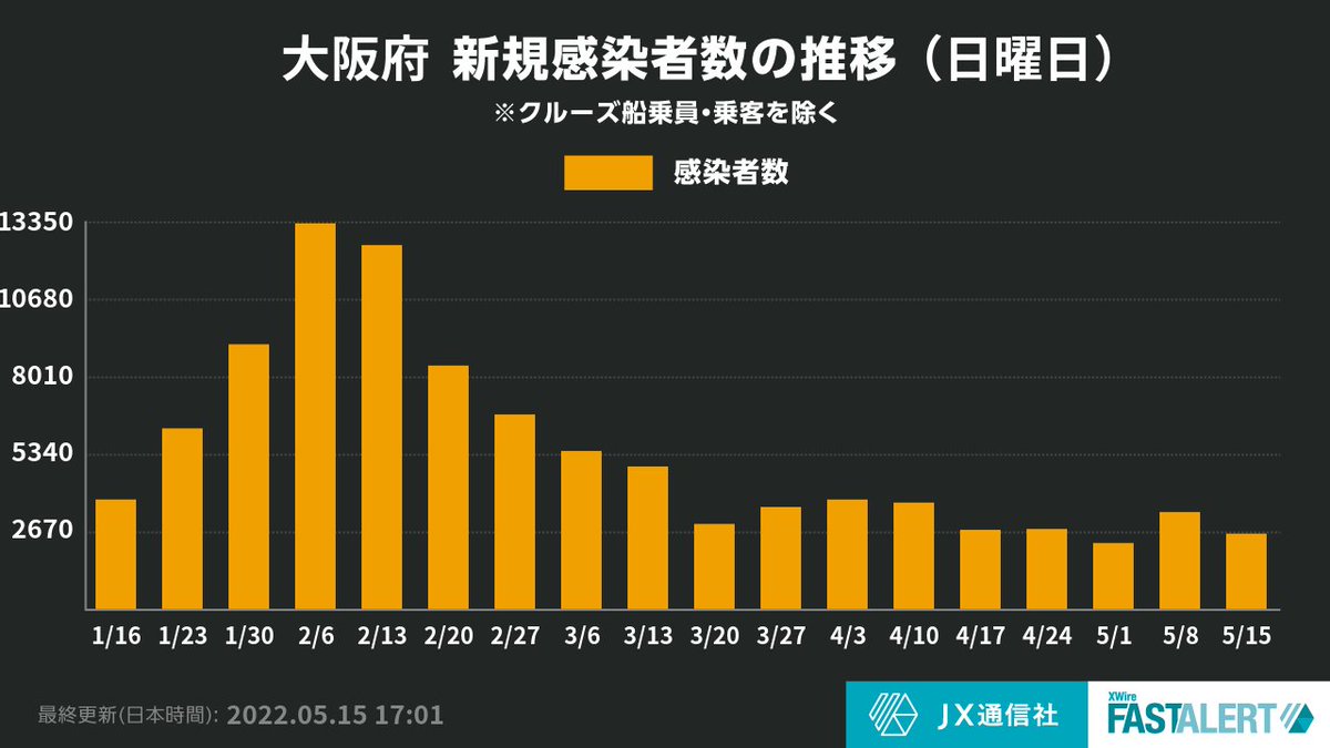 NewsDigestWeb's tweet photo. 【大阪府で新たに2756人感染確認 1人死亡】

大阪府+2756（合計935325人）
※うち131人がみなし陽性

詳細は下記URLより：
https://t.co/oEslL3ucOx

#新型コロナウイルス #COVID19 https://t.co/qIKtlrLooN